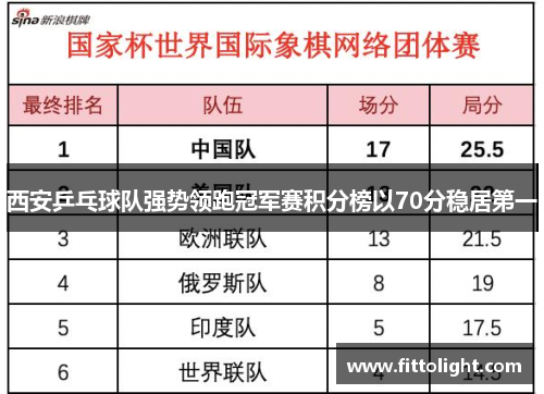 西安乒乓球队强势领跑冠军赛积分榜以70分稳居第一